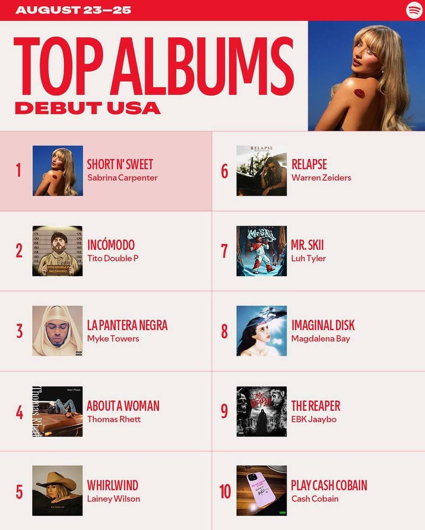 Spotify Top Albums Debut USA: The Reaper на девятом месте
